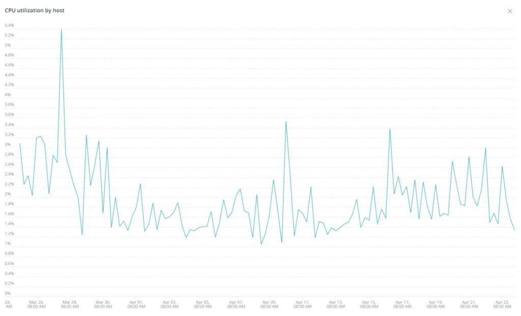 VPS CPU usage 2k visitors