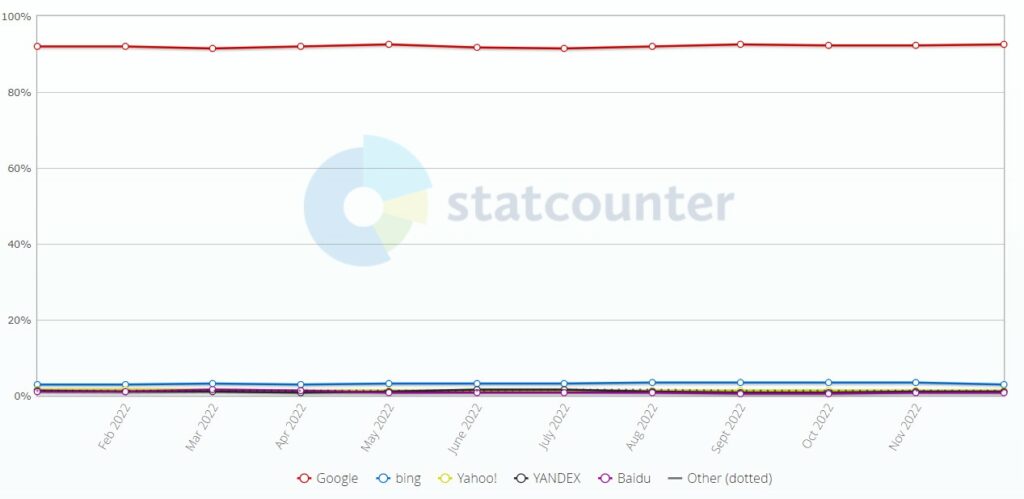 Search Engine Algorithms - Google dominates the web as a search engine of choice