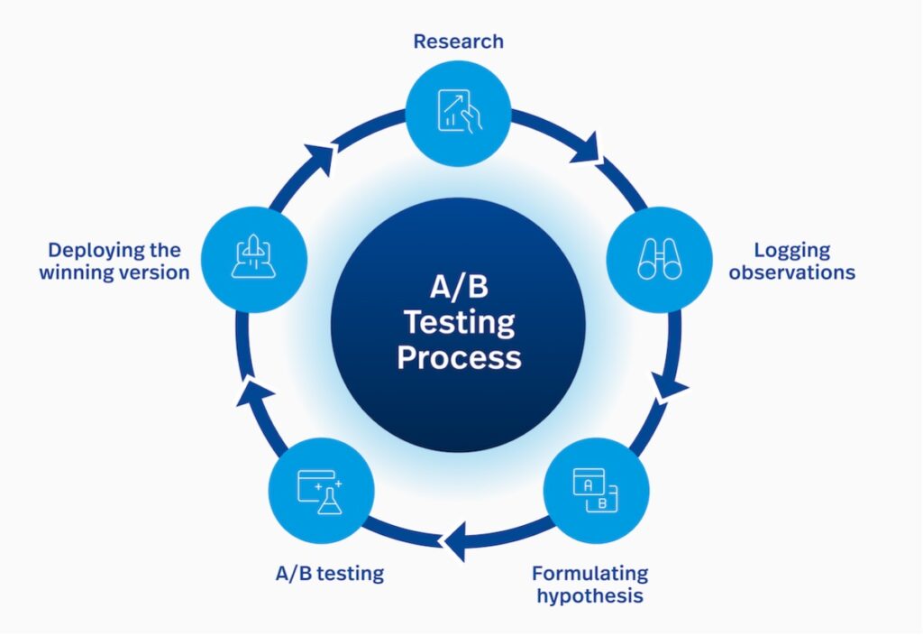 A/B Testing is an important component of refining your drip campaigns. (Source: FullStory)