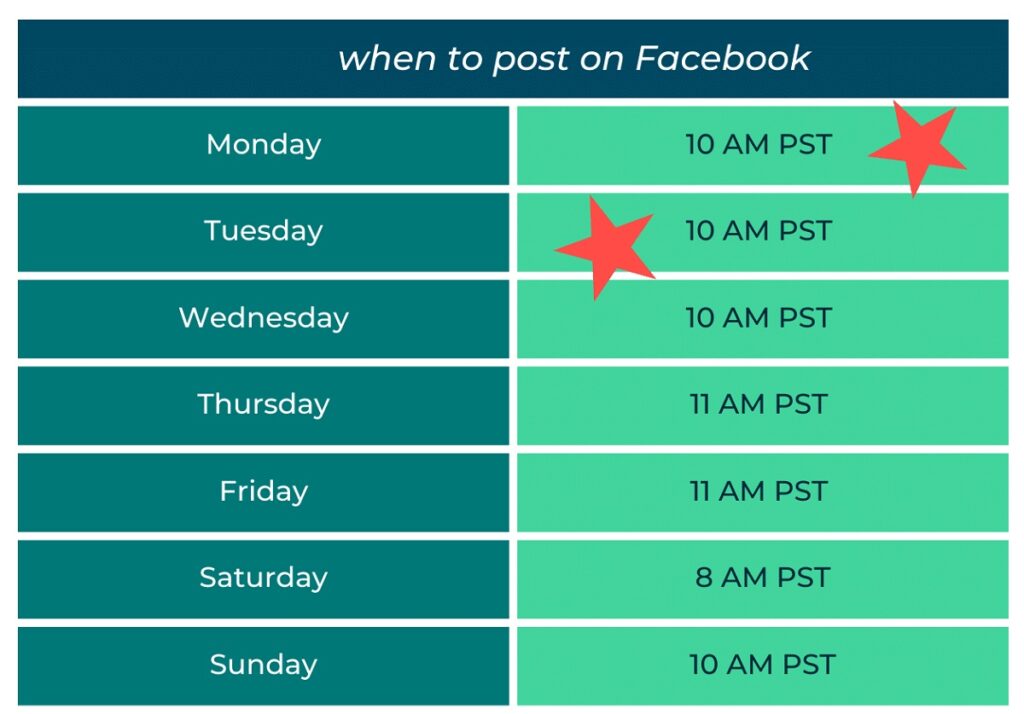 Knowing when to post content is as important as a regular schedule.