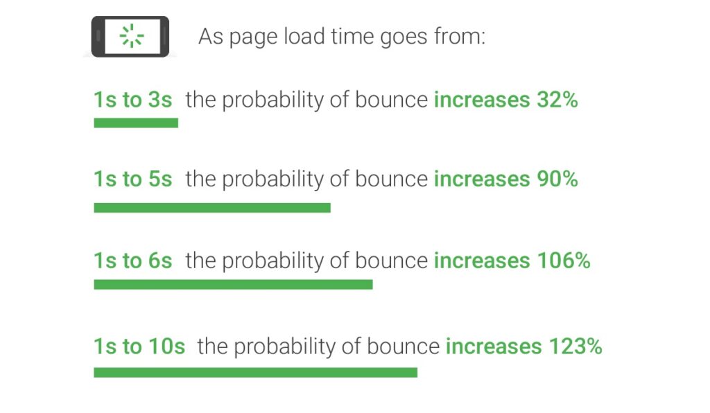 Website speed is a part of technical SEO that Google knows is important for users. (Source: Think with Google)