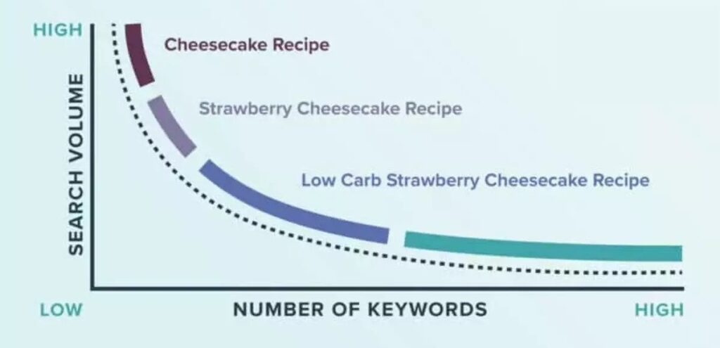 Long-tail keywords help you target a more specific audience.