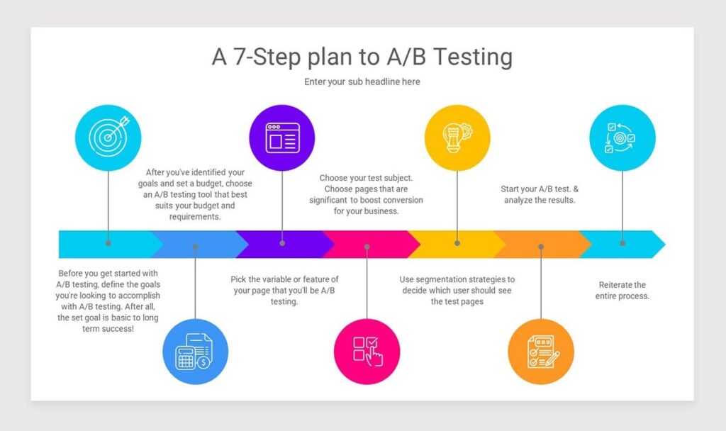 A/B/ Testing can help you avoid PPC budget mistakes.